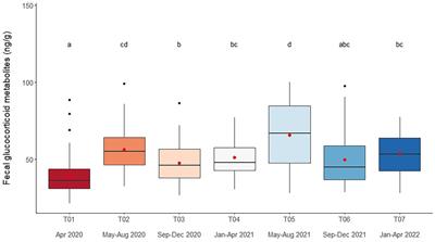 Physiological changes in captive elephants in northern Thailand as a result of the COVID-19 tourism ban—stress biomarkers